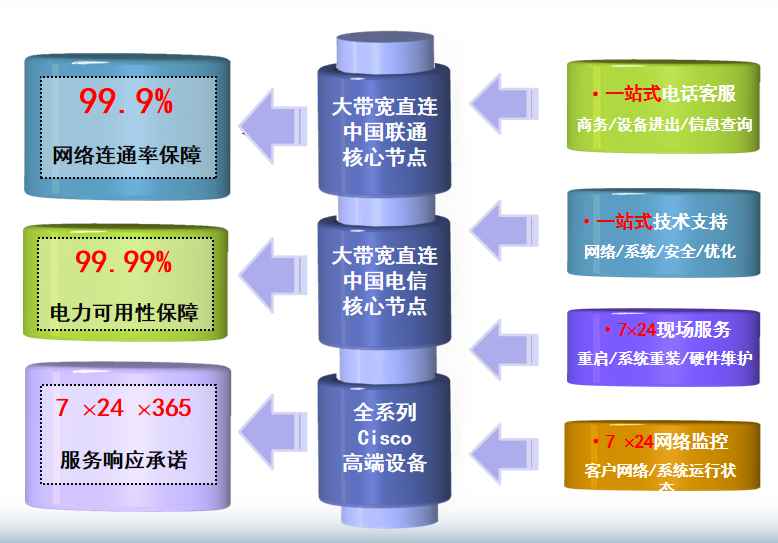 天平洋电信机房机房网络